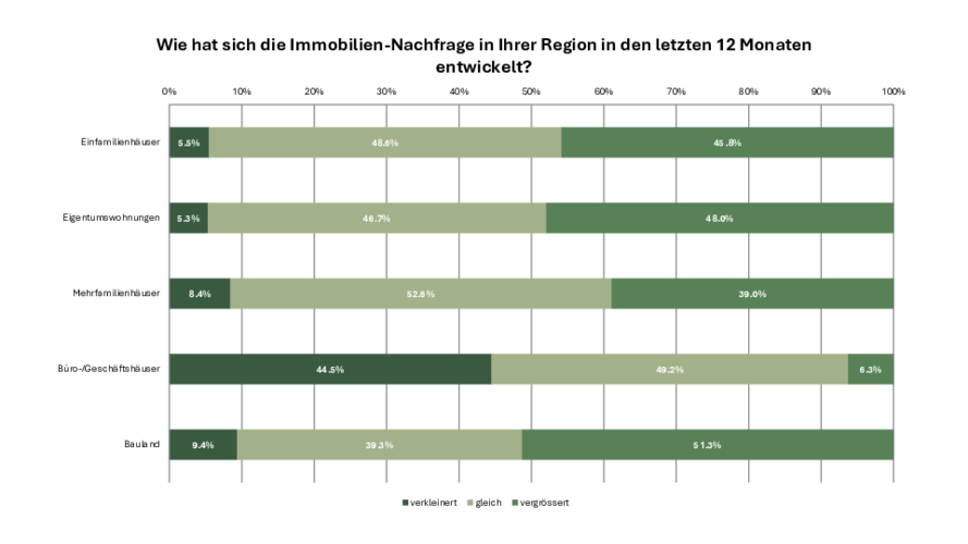 Grafik einer Statistik mit Balken.