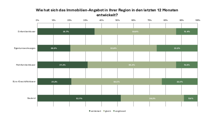 Grafik einer Statistik mit Balken.