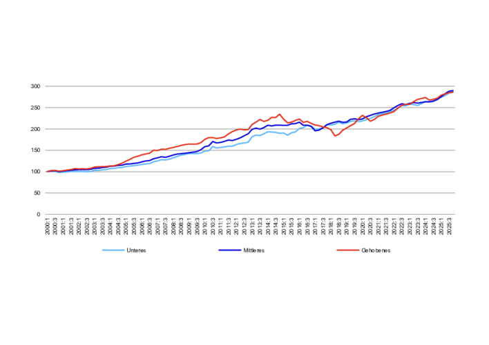 Grafik mit steigendem Graph